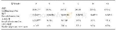 《表3 不同处理间LSD多重比较》