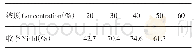 《表4 不同进料浓度对物料收率的影响》