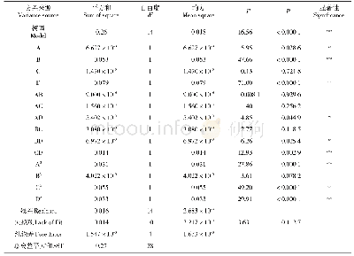 《表4 多穗柯棕色素提取的回归模型方差分析》