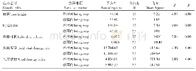 《表2 16个桉树无性系生长性状和风害方差分析》