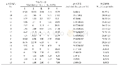 《表4 不同无性系抗风性比较》