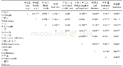 表4 金花茶9个叶表型性状的相关性分析结果