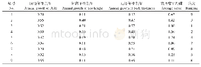 《表4 不同施肥处理下肉桂年生长量的隶属函数分析》