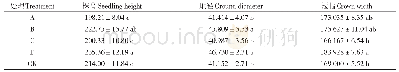 表4 不同类型肥料处理对樟树无性系萌芽林生长的影响