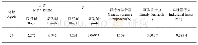 表2 家系基本产脂力方差分析和遗传估算