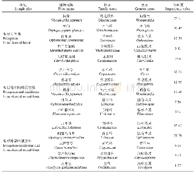 表2 猫儿山不同海拔森林群落主要草本植物及其重要值