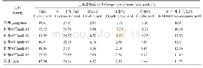 《表1 细子龙油主要化学组成》