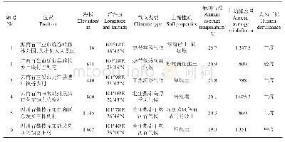 《表1 样地基本情况：香合欢在中国的地理分布和群落特征》