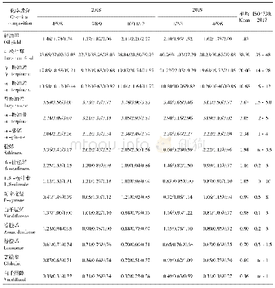 《表1 不同月份互叶白千层主要化学成分含量》