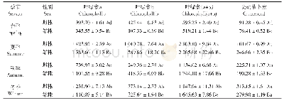 《表3 罗汉松雌、雄株叶片中光合色素含量的变化规律》