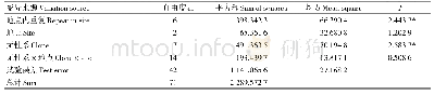 表8 不同无性系在3个区域年均蓄积量的方差分析
