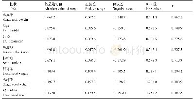 《表2 岑溪软枝油茶果实数量性状Kolmogorov-Smirnov正态性检验》