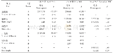 表4 不同因素对牛角瓜生长与结实的主体间效应检验