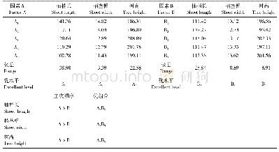 表7 11月26日截干及施肥因子水平间生长结实极差分析