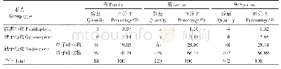 《表1 南宁市花卉公园园林植物科、属和种的统计》