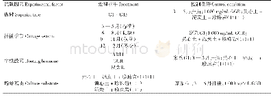 《表2 单因素试验设计：培养条件对巨桉扦插生根的影响》