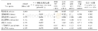 《表4 7个树种生理指标的隶属度及综合评价》