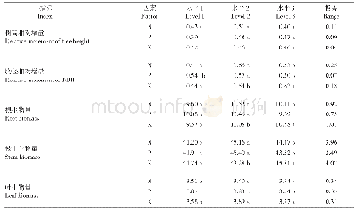 表2 氮、磷、钾对红锥幼林各项指标的影响