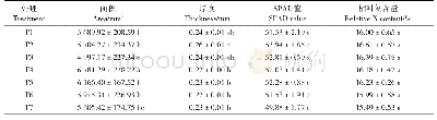 《表4 不同处理对火力楠容器苗叶片的影响》