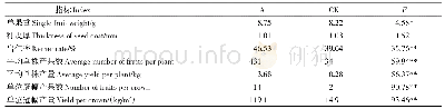 表4 不同栽培措施下核桃产量及性状分析