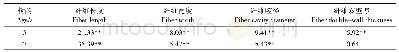 表3 不同树龄尾巨桉无性系木材不同年轮间纤维特性的方差分析