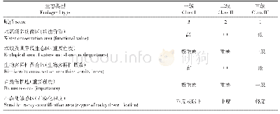 表2 广西西江经济带生态安全等级赋值标准