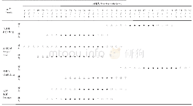 表3 雌、雄花期相遇情况