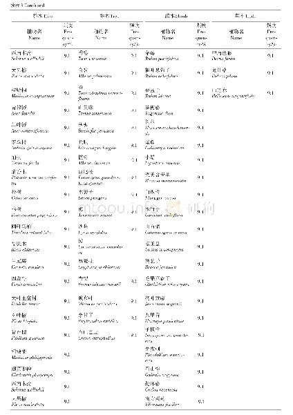 《表3 样地中的物种组成及其在样方中出现的频度》