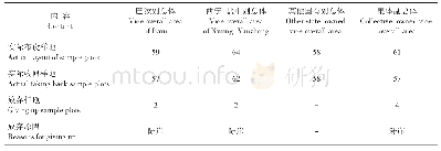 《表7 各抽样实测副总体样地数》