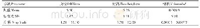 表5 台湾桤木家系生长参数