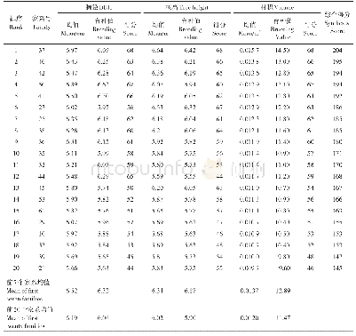 表6 台湾桤木优良家系育种值及综合得分