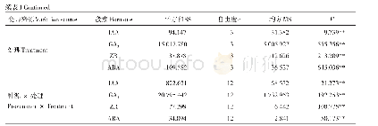 表1 内源激素含量的方差分析