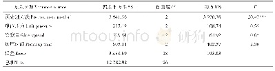 表4 贫困生体系特征：工艺条件对马尾松防腐处理木材胶合性能的影响