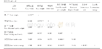 《表3 不同无性系杉木球果及种子各主要指标间的相关分析》