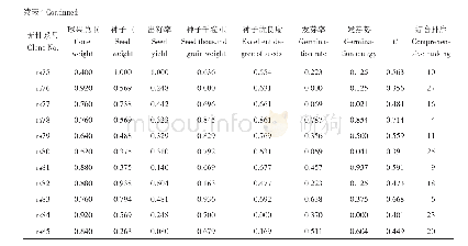 表4 不同无性系杉木球果及种子各性状隶属函数均值及综合评价