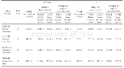 《表3 不同种质来源对林分径级结构的影响》