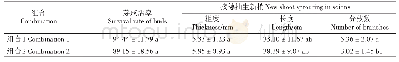 《表1 2 不同组合中‘乔依’的生长差异》