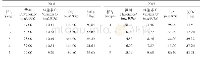 表3 鲜果中黄酮、维生素C、Ca和SOD含量