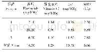 表5 不同批次山楂酒中黄酮、维生素C、Ca和SOD含量