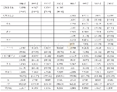 《表1 部分年份回归结果 (全部)》