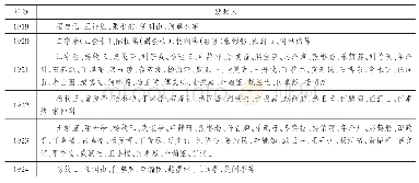 《表1 1919-1924年北京窝窝头会部分骨干成员 (7)》