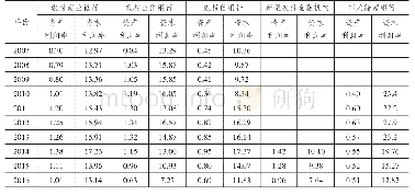 表1 2007～2016年主要涉农金融机构的盈利水平