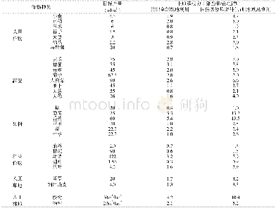 《3-2不同植物土地承载力推荐值 (土壤磷养分水平II, 粪肥比例50%, 当季利用率30%, 以磷为基础)》