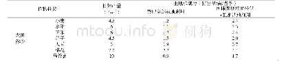 《3-1不同植物土地承载力推荐值 (土壤氮养分水平II, 粪肥比例50%, 当季利用率25%, 以氮为基础)》