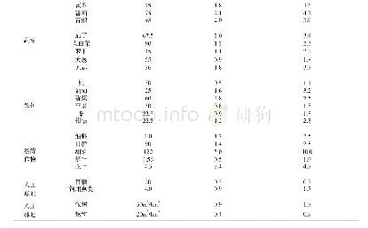 《3-1不同植物土地承载力推荐值 (土壤氮养分水平II, 粪肥比例50%, 当季利用率25%, 以氮为基础)》