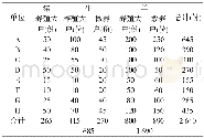 《表1 全师各单位血清样本采集数据》