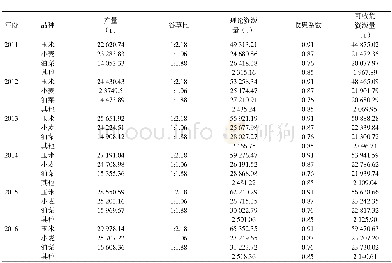 《表1 理论资源量统计：清水县秸秆饲料化利用现状调研报告》