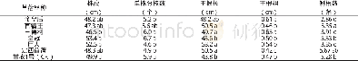 《表2 不同苜蓿品种的农艺性状表现》