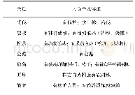 《表1 人类干扰类型和特征》