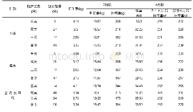 《表2 湖羊初生、断奶、2月龄、4月龄活重及日增重》